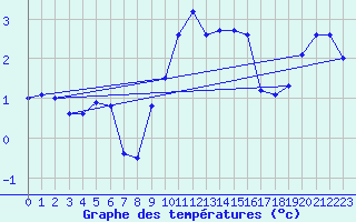 Courbe de tempratures pour Sletterhage 