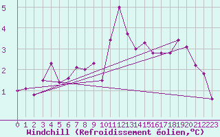 Courbe du refroidissement olien pour Emden-Koenigspolder