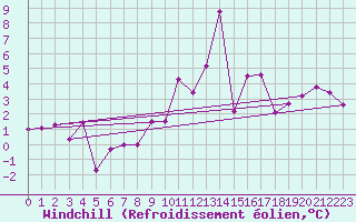 Courbe du refroidissement olien pour Envalira (And)