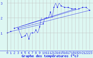 Courbe de tempratures pour Diepholz