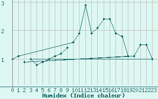 Courbe de l'humidex pour Herhet (Be)