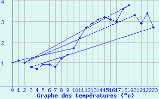 Courbe de tempratures pour Celje