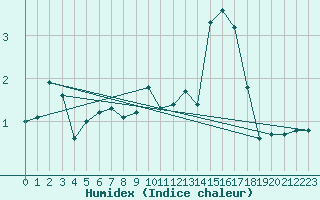 Courbe de l'humidex pour Utiel, La Cubera