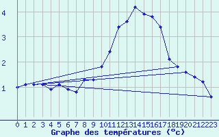 Courbe de tempratures pour Lans-en-Vercors (38)