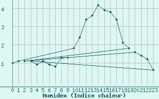 Courbe de l'humidex pour Lans-en-Vercors (38)