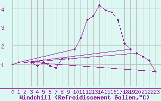 Courbe du refroidissement olien pour Lans-en-Vercors (38)