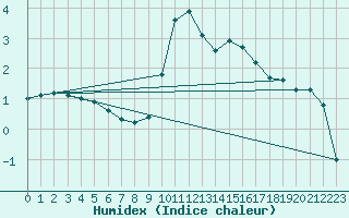 Courbe de l'humidex pour Thurey (71)