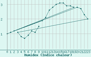 Courbe de l'humidex pour Waldmunchen