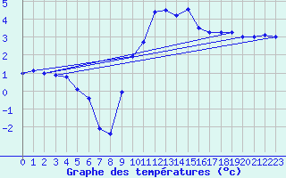 Courbe de tempratures pour Flines (43)