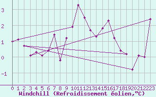 Courbe du refroidissement olien pour Guret Saint-Laurent (23)