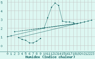 Courbe de l'humidex pour Troyes (10)