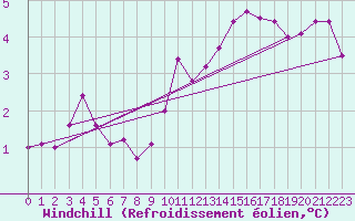 Courbe du refroidissement olien pour Paris Saint-Germain-des-Prs (75)