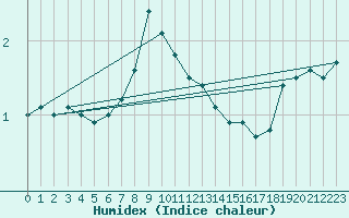 Courbe de l'humidex pour Kemi Ajos