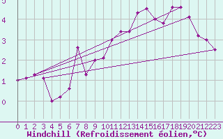 Courbe du refroidissement olien pour Reims-Prunay (51)
