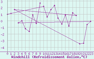 Courbe du refroidissement olien pour Arosa