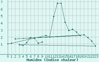 Courbe de l'humidex pour Grimentz (Sw)