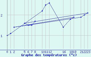 Courbe de tempratures pour Parnu