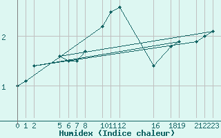 Courbe de l'humidex pour Parnu