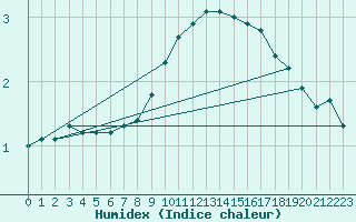 Courbe de l'humidex pour Bad Lippspringe