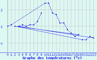 Courbe de tempratures pour Russaro