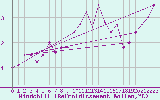Courbe du refroidissement olien pour Goldberg