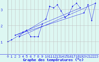 Courbe de tempratures pour Siegsdorf-Hoell