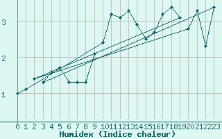 Courbe de l'humidex pour Siegsdorf-Hoell