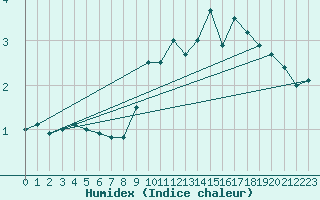 Courbe de l'humidex pour Tannas