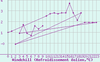 Courbe du refroidissement olien pour Tafjord