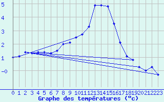 Courbe de tempratures pour Hoerby
