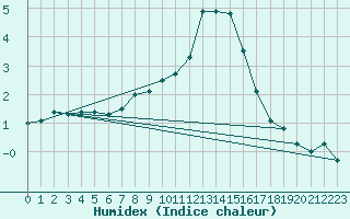 Courbe de l'humidex pour Hoerby