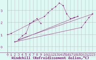 Courbe du refroidissement olien pour Helgoland