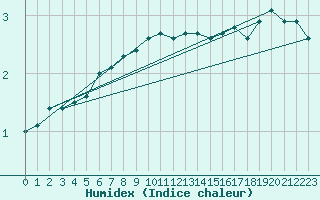 Courbe de l'humidex pour Lilienfeld / Sulzer