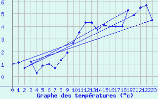 Courbe de tempratures pour Saentis (Sw)