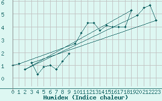 Courbe de l'humidex pour Saentis (Sw)