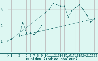 Courbe de l'humidex pour Inverbervie