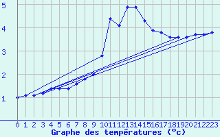Courbe de tempratures pour Constance (All)