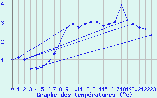 Courbe de tempratures pour Market