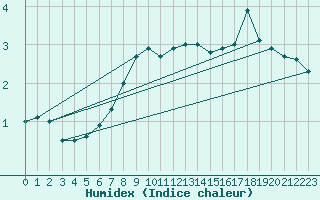 Courbe de l'humidex pour Market