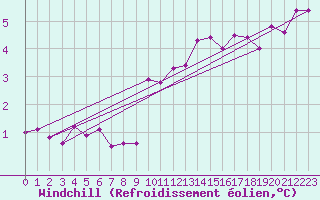 Courbe du refroidissement olien pour Milford Haven