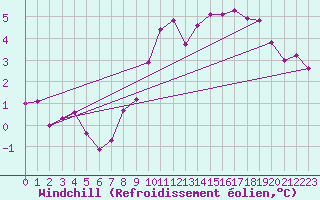 Courbe du refroidissement olien pour Zrich / Affoltern