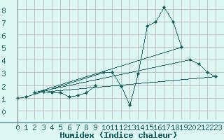 Courbe de l'humidex pour Belfort-Dorans (90)