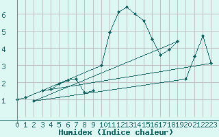 Courbe de l'humidex pour South Uist Range