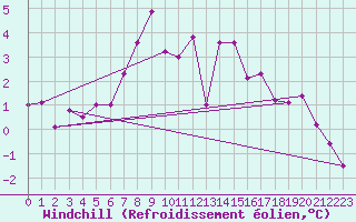 Courbe du refroidissement olien pour Retz