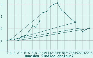 Courbe de l'humidex pour Marknesse Aws