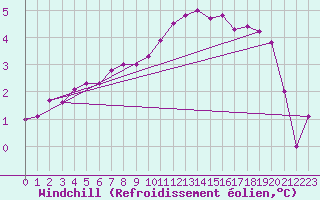 Courbe du refroidissement olien pour Aviemore