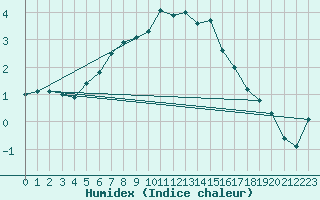 Courbe de l'humidex pour Tartu