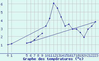Courbe de tempratures pour Les Diablerets