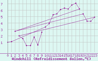 Courbe du refroidissement olien pour Belmont - Champ du Feu (67)