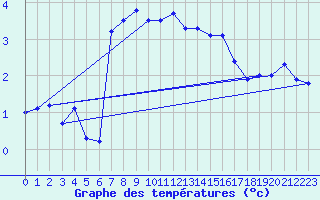 Courbe de tempratures pour Lahr (All)